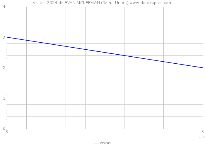 Visitas 2024 de EVAN MCKEEMAN (Reino Unido) 