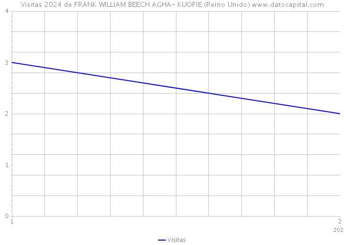 Visitas 2024 de FRANK WILLIAM BEECH AGHA- KUOFIE (Reino Unido) 