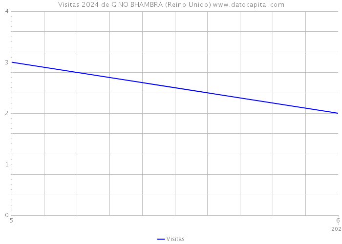 Visitas 2024 de GINO BHAMBRA (Reino Unido) 