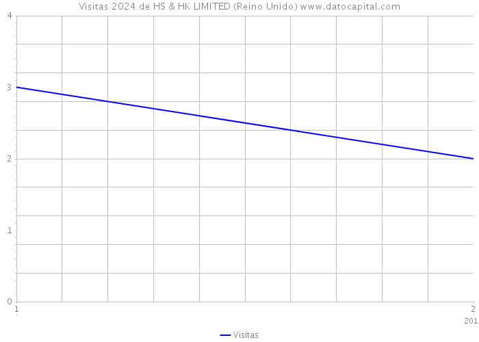 Visitas 2024 de HS & HK LIMITED (Reino Unido) 