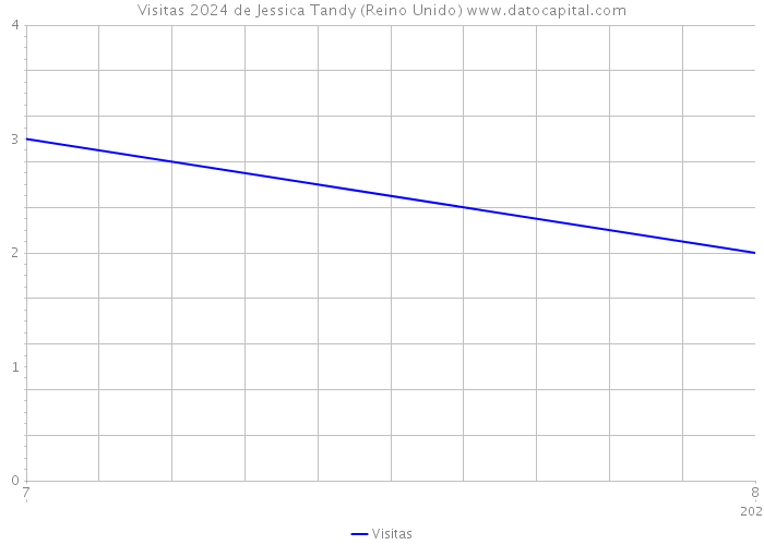 Visitas 2024 de Jessica Tandy (Reino Unido) 