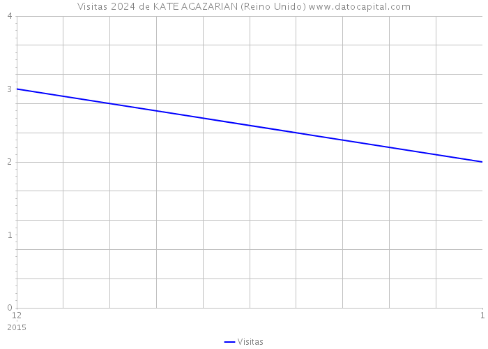 Visitas 2024 de KATE AGAZARIAN (Reino Unido) 