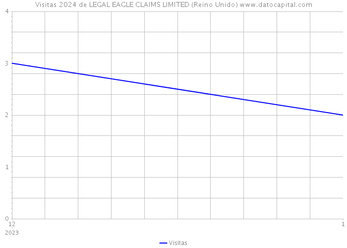 Visitas 2024 de LEGAL EAGLE CLAIMS LIMITED (Reino Unido) 
