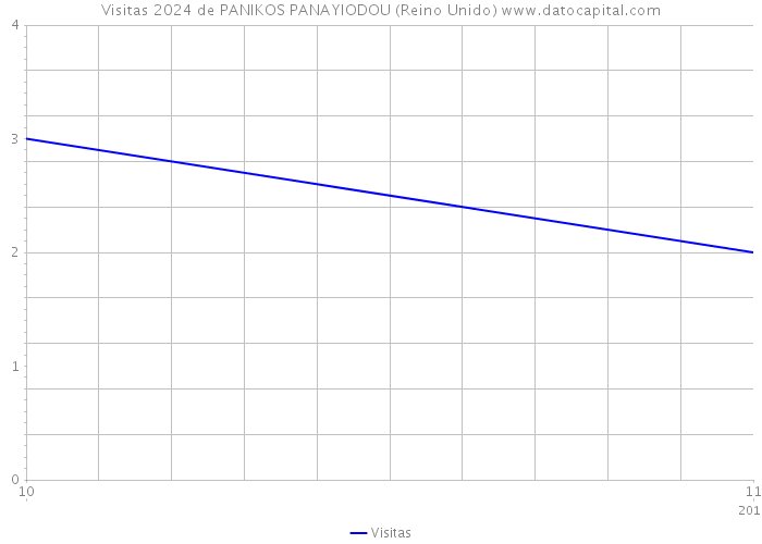 Visitas 2024 de PANIKOS PANAYIODOU (Reino Unido) 