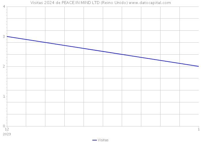 Visitas 2024 de PEACE IN MIND LTD (Reino Unido) 