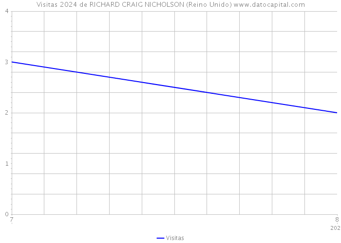 Visitas 2024 de RICHARD CRAIG NICHOLSON (Reino Unido) 