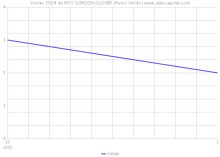 Visitas 2024 de ROY GORDON GLOVER (Reino Unido) 