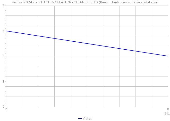 Visitas 2024 de STITCH & CLEAN DRYCLEANERS LTD (Reino Unido) 