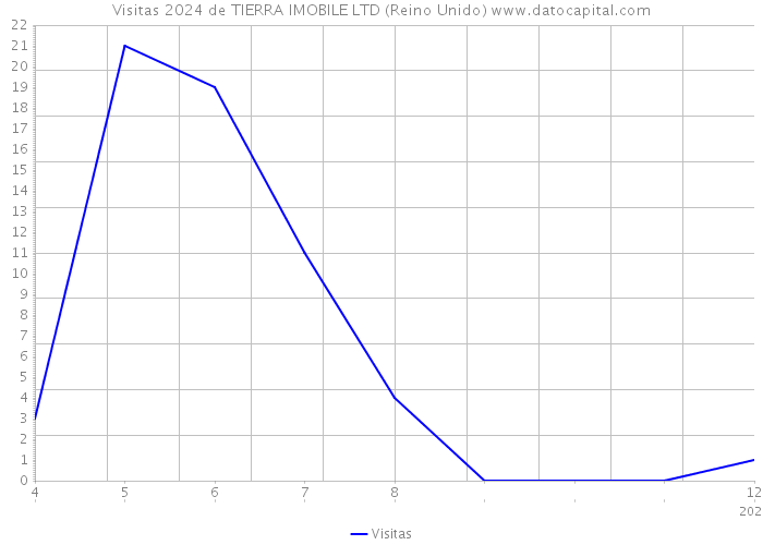 Visitas 2024 de TIERRA IMOBILE LTD (Reino Unido) 