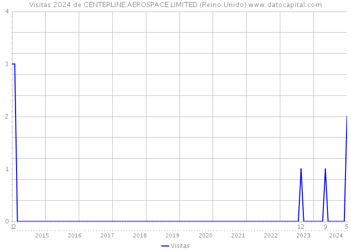 Visitas 2024 de CENTERLINE AEROSPACE LIMITED (Reino Unido) 