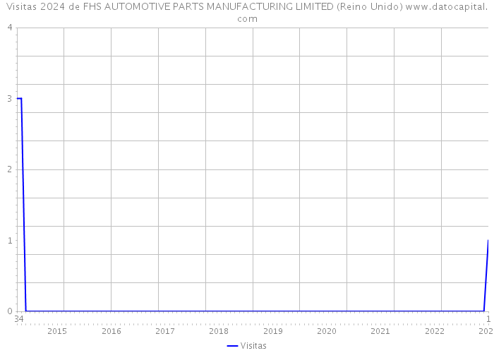 Visitas 2024 de FHS AUTOMOTIVE PARTS MANUFACTURING LIMITED (Reino Unido) 