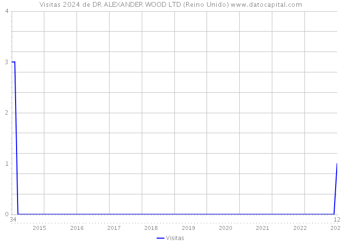 Visitas 2024 de DR ALEXANDER WOOD LTD (Reino Unido) 