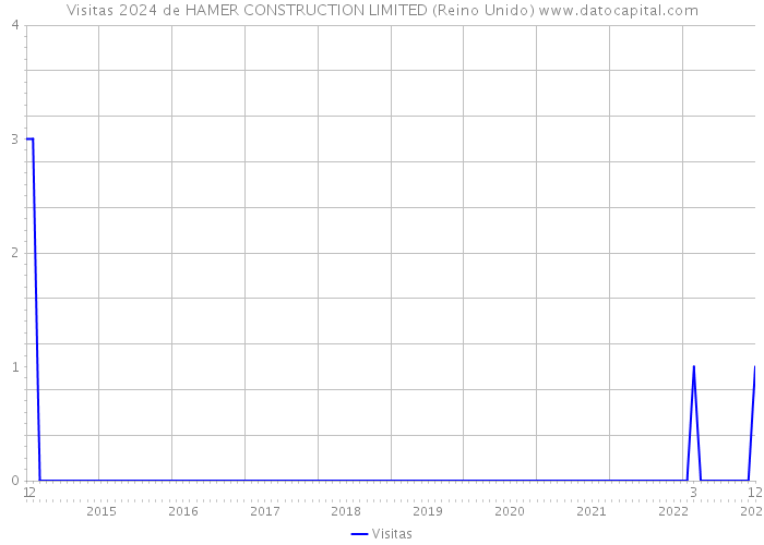 Visitas 2024 de HAMER CONSTRUCTION LIMITED (Reino Unido) 