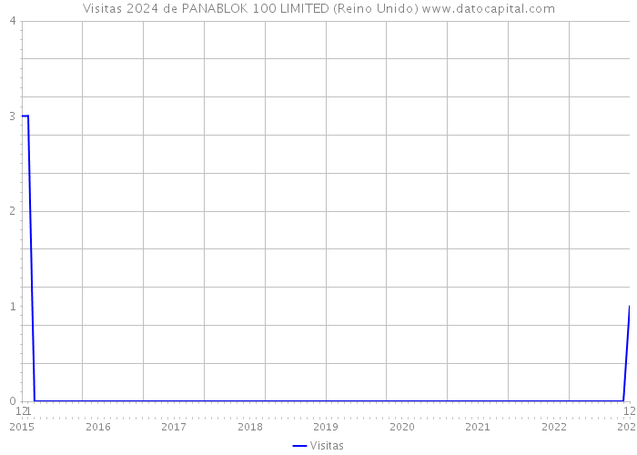 Visitas 2024 de PANABLOK 100 LIMITED (Reino Unido) 