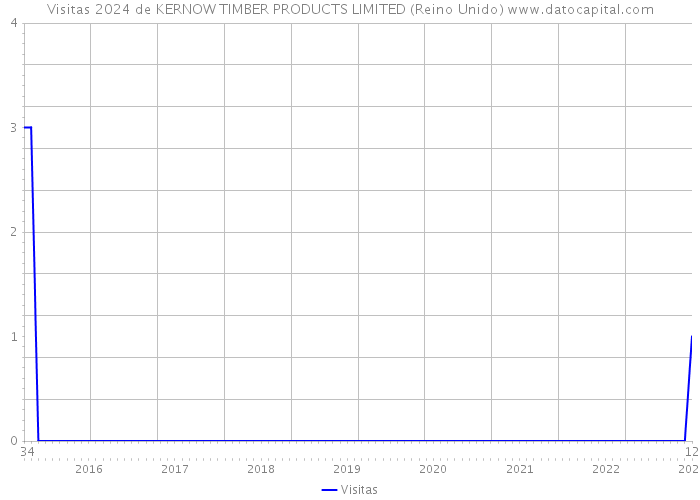 Visitas 2024 de KERNOW TIMBER PRODUCTS LIMITED (Reino Unido) 