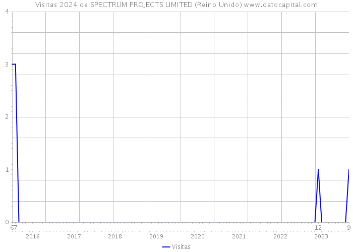 Visitas 2024 de SPECTRUM PROJECTS LIMITED (Reino Unido) 
