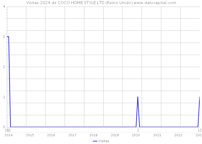 Visitas 2024 de COCO HOME STYLE LTD (Reino Unido) 