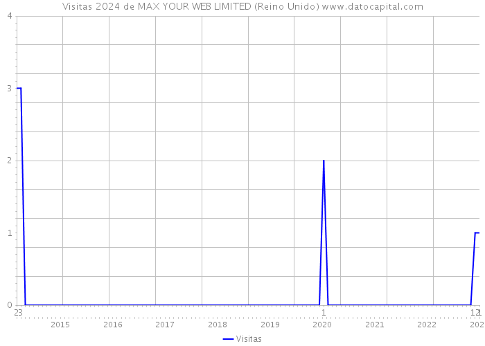 Visitas 2024 de MAX YOUR WEB LIMITED (Reino Unido) 