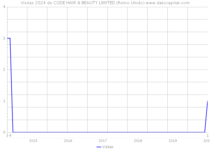 Visitas 2024 de CODE HAIR & BEAUTY LIMITED (Reino Unido) 