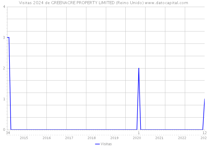 Visitas 2024 de GREENACRE PROPERTY LIMITED (Reino Unido) 