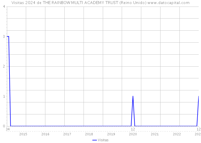 Visitas 2024 de THE RAINBOW MULTI ACADEMY TRUST (Reino Unido) 