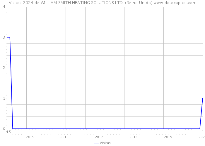 Visitas 2024 de WILLIAM SMITH HEATING SOLUTIONS LTD. (Reino Unido) 