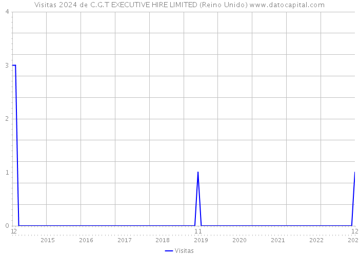 Visitas 2024 de C.G.T EXECUTIVE HIRE LIMITED (Reino Unido) 