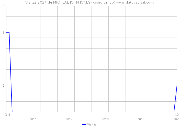 Visitas 2024 de MICHEAL JOHN JONES (Reino Unido) 