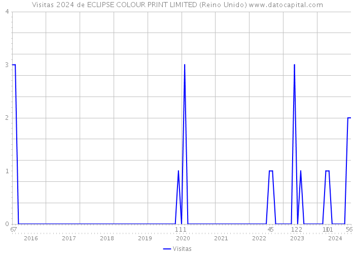 Visitas 2024 de ECLIPSE COLOUR PRINT LIMITED (Reino Unido) 