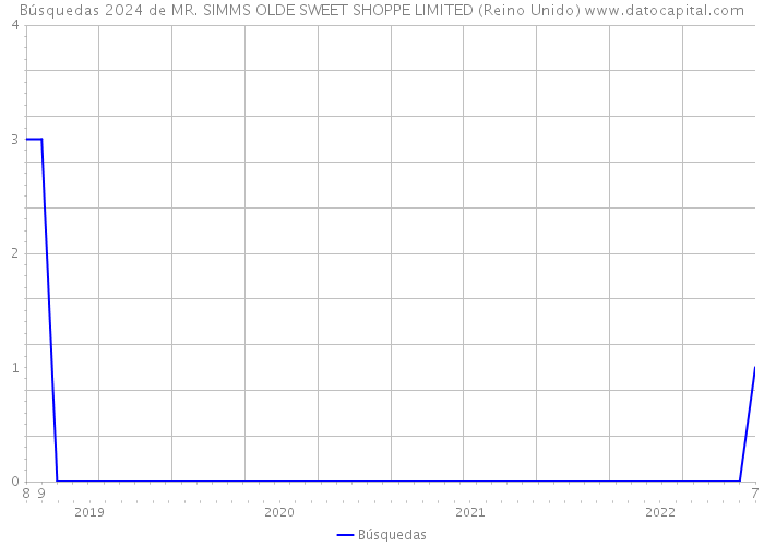 Búsquedas 2024 de MR. SIMMS OLDE SWEET SHOPPE LIMITED (Reino Unido) 