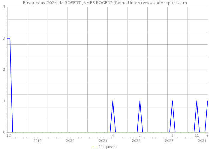 Búsquedas 2024 de ROBERT JAMES ROGERS (Reino Unido) 