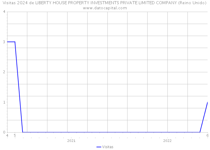 Visitas 2024 de LIBERTY HOUSE PROPERTY INVESTMENTS PRIVATE LIMITED COMPANY (Reino Unido) 