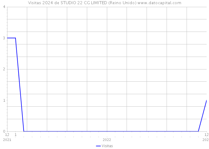 Visitas 2024 de STUDIO 22 CG LIMITED (Reino Unido) 