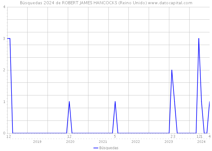 Búsquedas 2024 de ROBERT JAMES HANCOCKS (Reino Unido) 