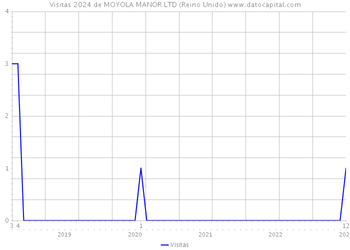 Visitas 2024 de MOYOLA MANOR LTD (Reino Unido) 