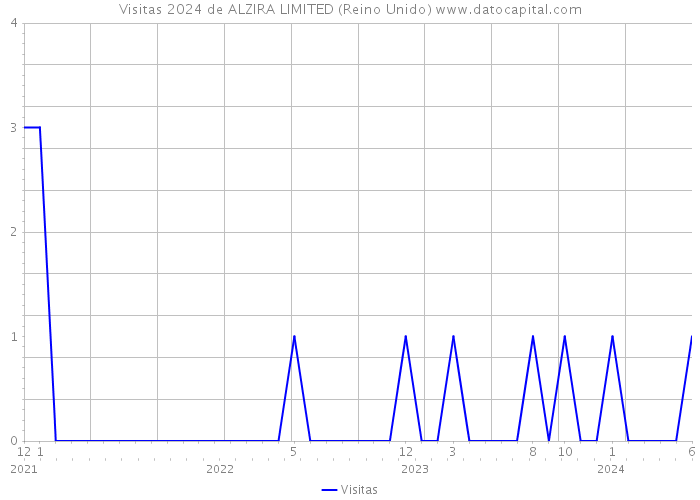 Visitas 2024 de ALZIRA LIMITED (Reino Unido) 