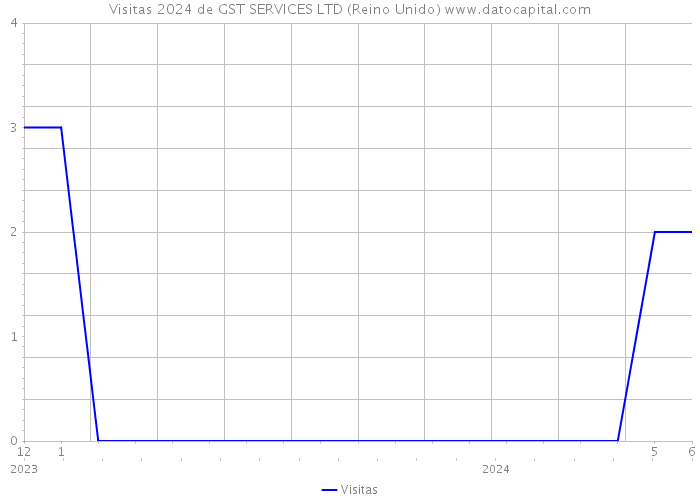 Visitas 2024 de GST SERVICES LTD (Reino Unido) 