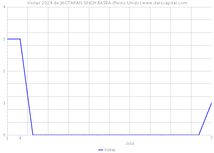 Visitas 2024 de JAGTARAN SINGH BASRA (Reino Unido) 