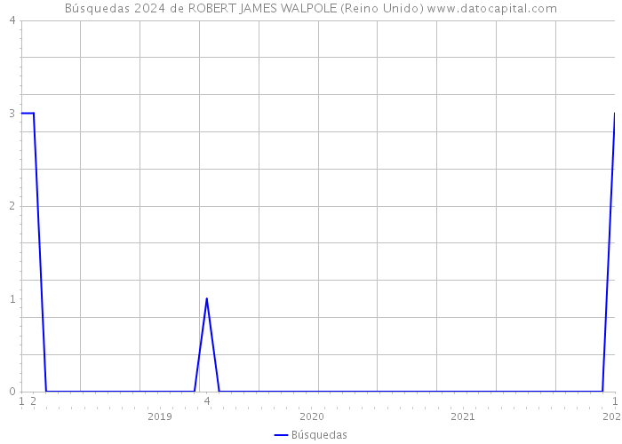 Búsquedas 2024 de ROBERT JAMES WALPOLE (Reino Unido) 