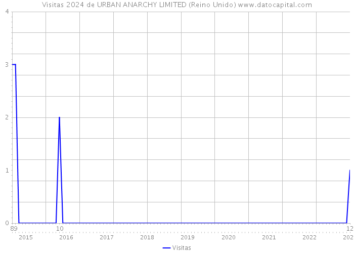 Visitas 2024 de URBAN ANARCHY LIMITED (Reino Unido) 