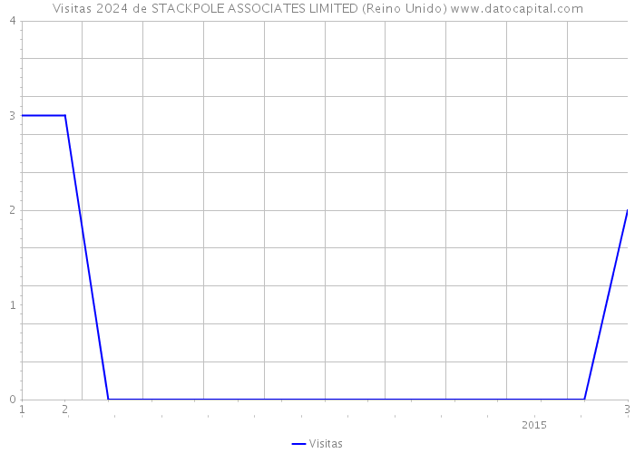 Visitas 2024 de STACKPOLE ASSOCIATES LIMITED (Reino Unido) 