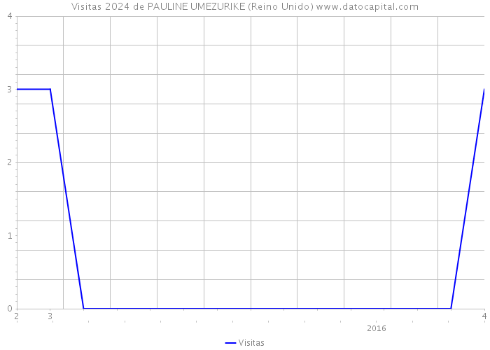 Visitas 2024 de PAULINE UMEZURIKE (Reino Unido) 