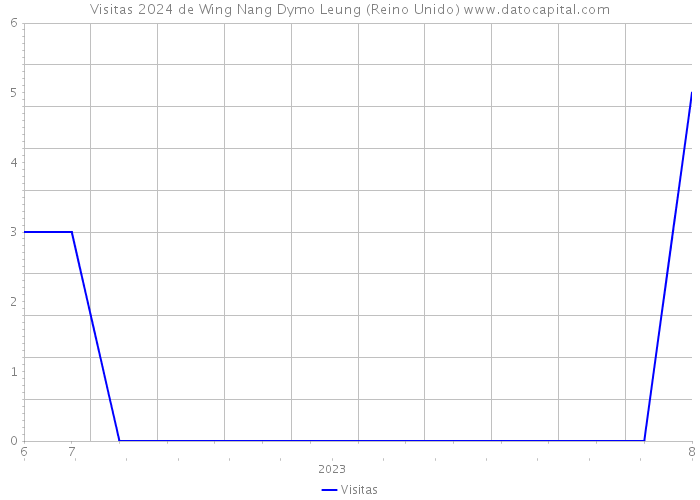Visitas 2024 de Wing Nang Dymo Leung (Reino Unido) 