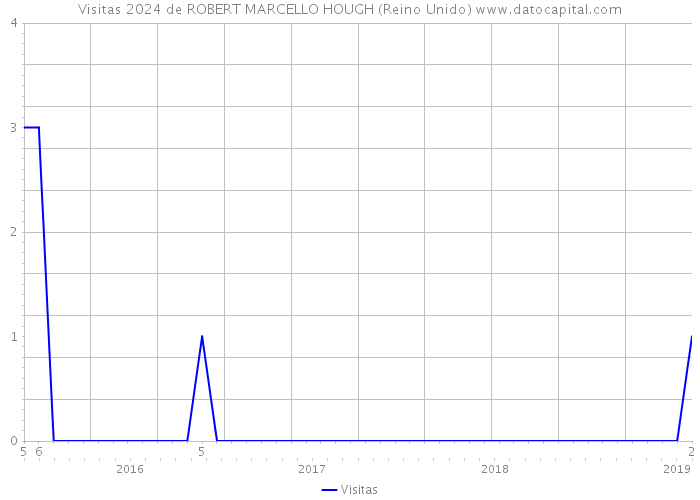 Visitas 2024 de ROBERT MARCELLO HOUGH (Reino Unido) 