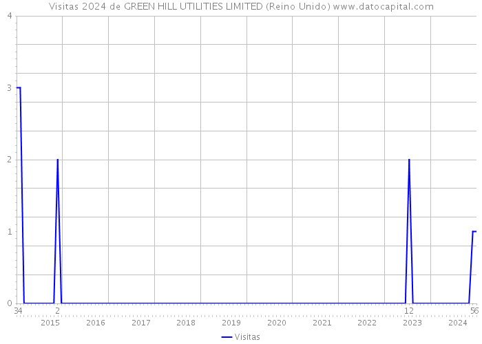 Visitas 2024 de GREEN HILL UTILITIES LIMITED (Reino Unido) 