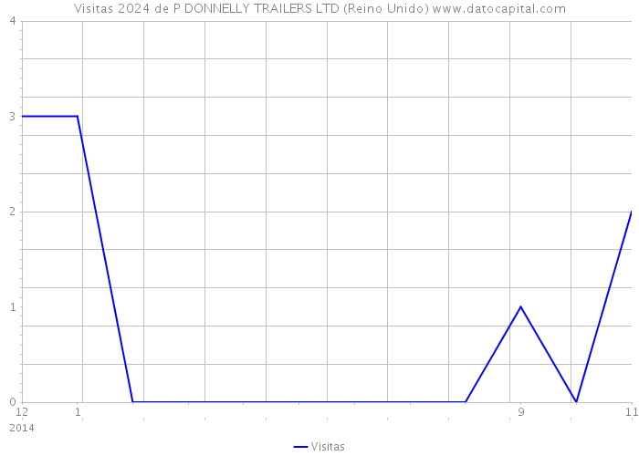 Visitas 2024 de P DONNELLY TRAILERS LTD (Reino Unido) 