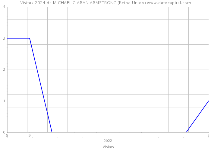 Visitas 2024 de MICHAEL CIARAN ARMSTRONG (Reino Unido) 