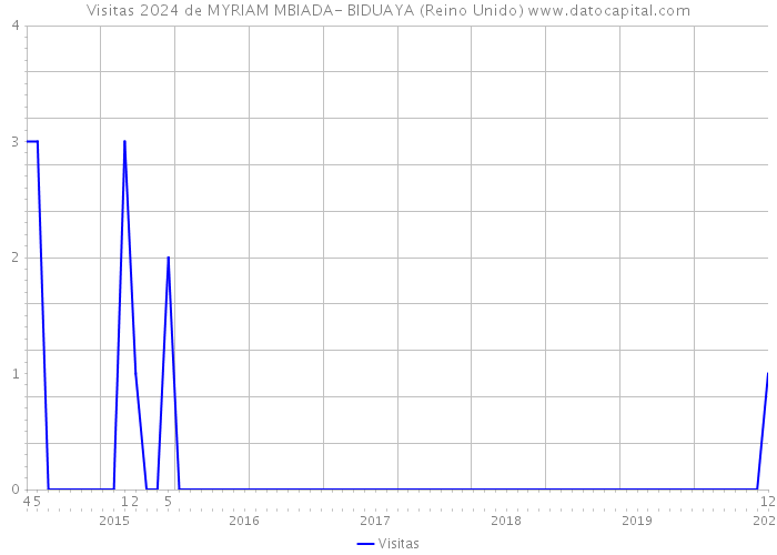 Visitas 2024 de MYRIAM MBIADA- BIDUAYA (Reino Unido) 