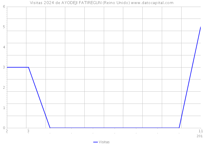 Visitas 2024 de AYODEJI FATIREGUN (Reino Unido) 