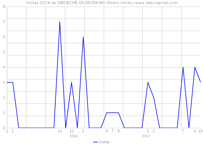 Visitas 2024 de OBINECHE OKORONKWO (Reino Unido) 